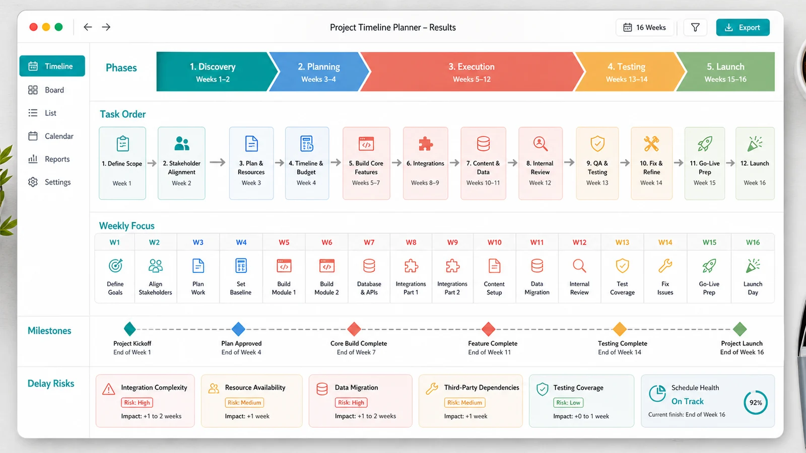 Project Timeline Planner result dashboard showing phases, task order, weekly focus, milestones, and delay risks
